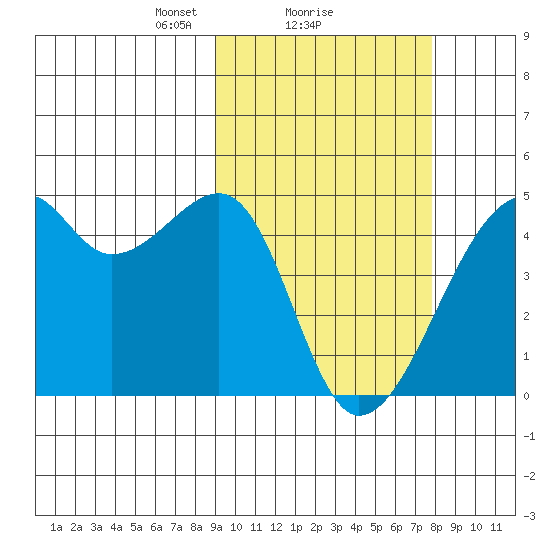 Kigul Island tide chart for Tuesday, February 28, 2023