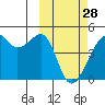 Kigul Island tide chart for Tuesday, February 28, 2023