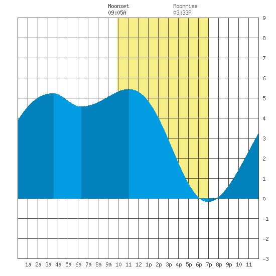 Kigul Island tide chart for Thursday, February 2, 2023