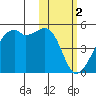 Kigul Island tide chart for Thursday, February 2, 2023
