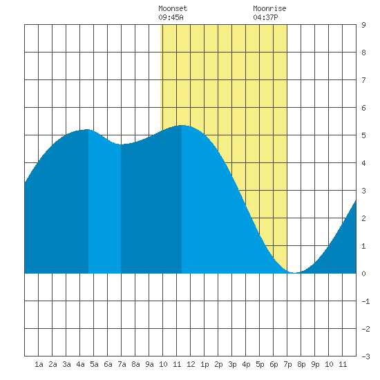 Kigul Island tide chart for Friday, February 3, 2023