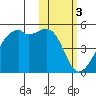 Kigul Island tide chart for Friday, February 3, 2023