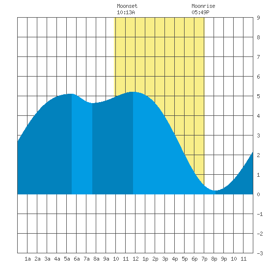 Kigul Island tide chart for Saturday, February 4, 2023