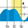 Kigul Island tide chart for Saturday, February 4, 2023