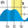 Kigul Island tide chart for Sunday, February 5, 2023