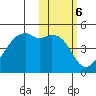 Kigul Island tide chart for Monday, February 6, 2023
