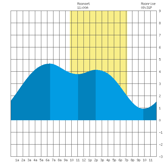 Kigul Island tide chart for Tuesday, February 7, 2023