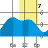 Kigul Island tide chart for Tuesday, February 7, 2023