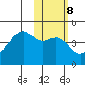 Kigul Island tide chart for Wednesday, February 8, 2023