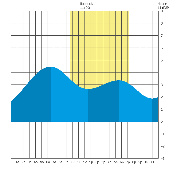 Kigul Island tide chart for Thursday, February 9, 2023