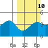 Kigul Island tide chart for Friday, March 10, 2023