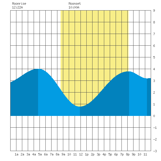 Kigul Island tide chart for Saturday, March 11, 2023