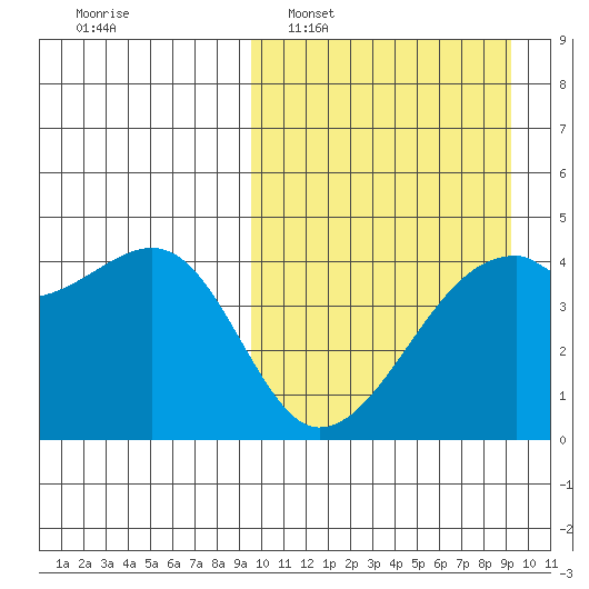 Kigul Island tide chart for Sunday, March 12, 2023