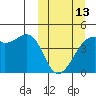 Kigul Island tide chart for Monday, March 13, 2023