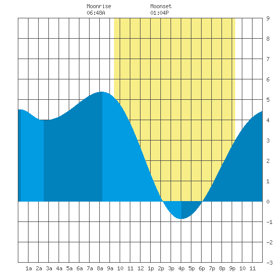 Kigul Island tide chart for Wednesday, March 15, 2023