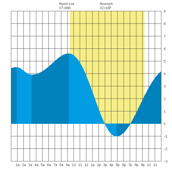 Kigul Island tide chart for Thursday, March 16, 2023