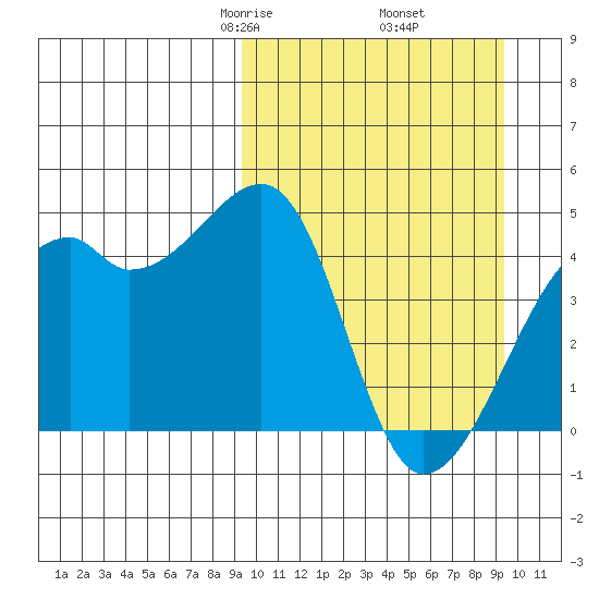 Kigul Island tide chart for Friday, March 17, 2023