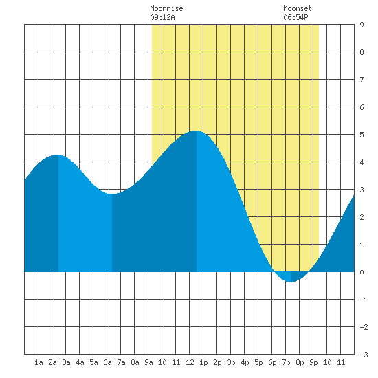 Kigul Island tide chart for Sunday, March 19, 2023