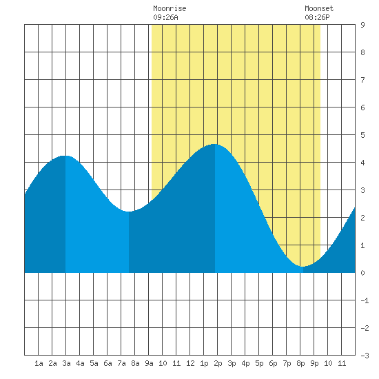 Kigul Island tide chart for Monday, March 20, 2023