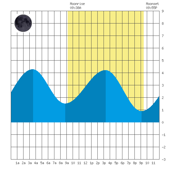 Kigul Island tide chart for Tuesday, March 21, 2023