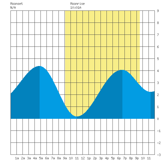 Kigul Island tide chart for Thursday, March 23, 2023