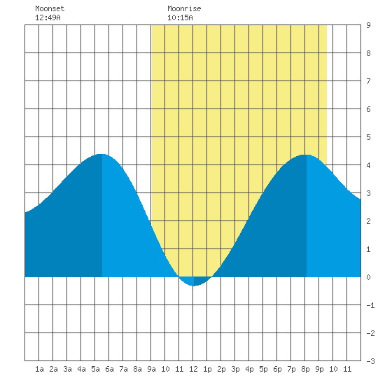 Kigul Island tide chart for Friday, March 24, 2023