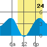 Kigul Island tide chart for Friday, March 24, 2023