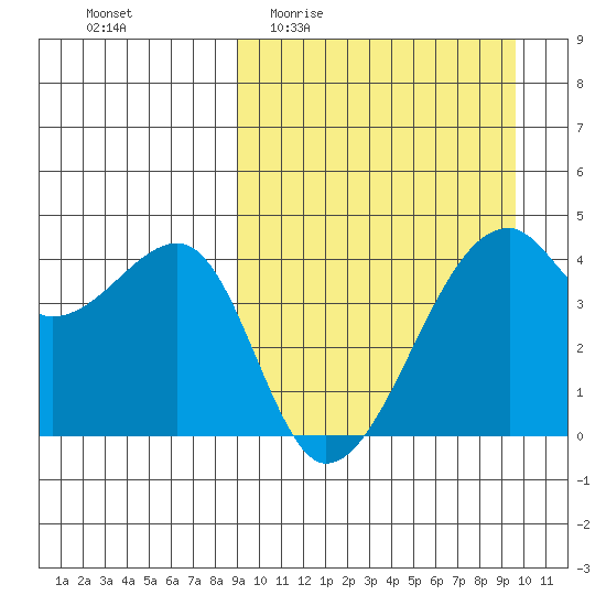Kigul Island tide chart for Saturday, March 25, 2023