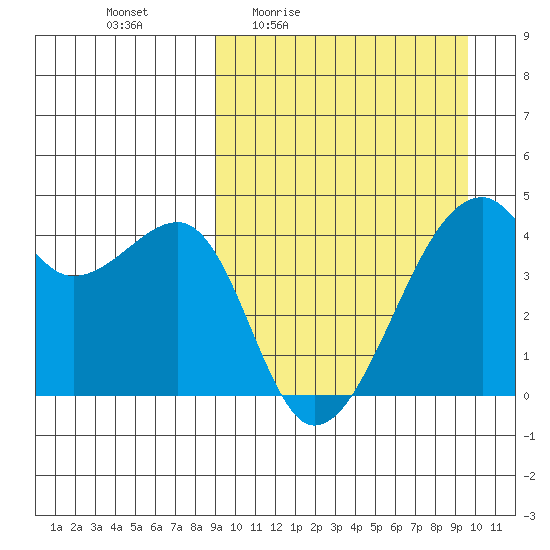 Kigul Island tide chart for Sunday, March 26, 2023