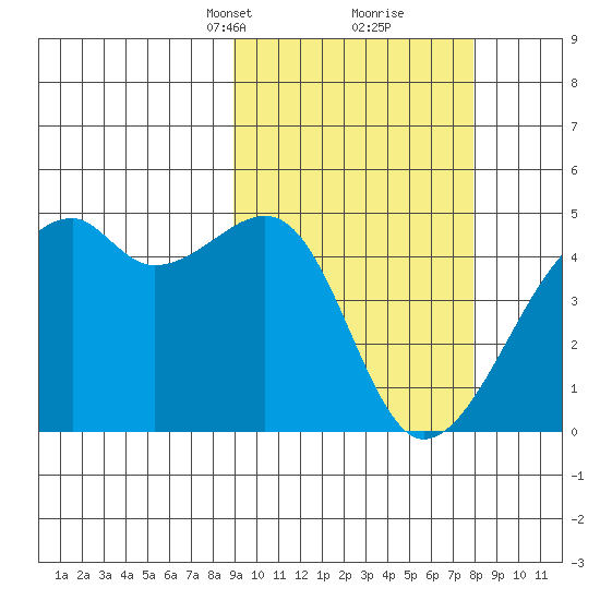 Kigul Island tide chart for Thursday, March 2, 2023