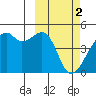 Kigul Island tide chart for Thursday, March 2, 2023