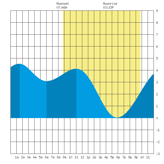 Kigul Island tide chart for Friday, March 31, 2023