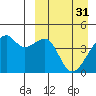 Kigul Island tide chart for Friday, March 31, 2023