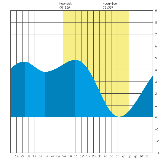 Kigul Island tide chart for Friday, March 3, 2023