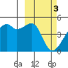 Kigul Island tide chart for Friday, March 3, 2023