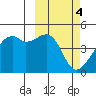 Kigul Island tide chart for Saturday, March 4, 2023