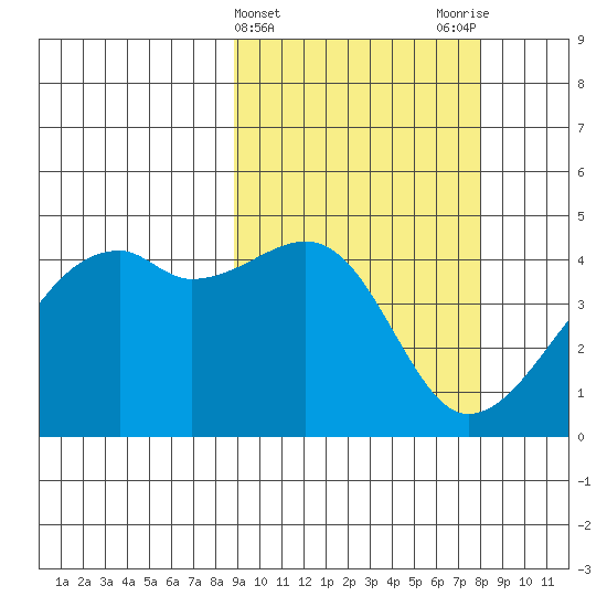 Kigul Island tide chart for Sunday, March 5, 2023