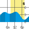 Kigul Island tide chart for Monday, March 6, 2023
