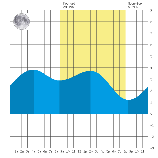 Kigul Island tide chart for Tuesday, March 7, 2023
