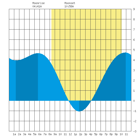 Kigul Island tide chart for Tuesday, April 11, 2023