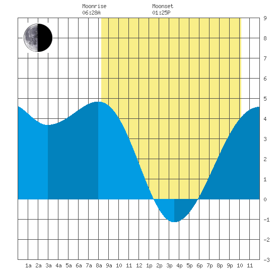Kigul Island tide chart for Thursday, April 13, 2023