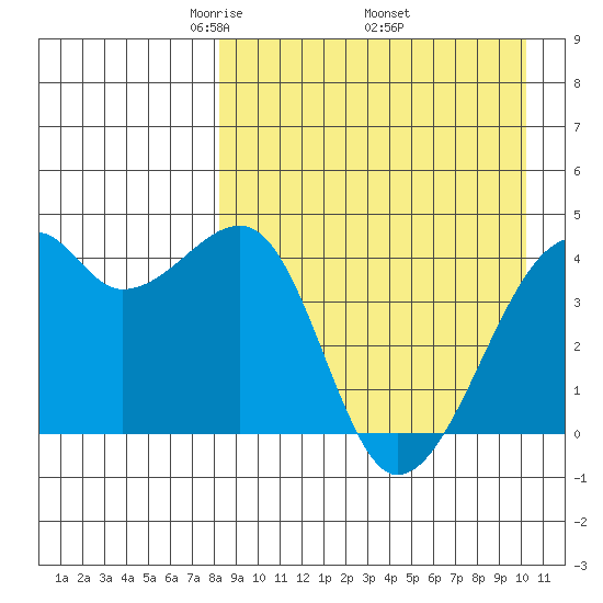 Kigul Island tide chart for Friday, April 14, 2023
