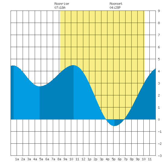 Kigul Island tide chart for Saturday, April 15, 2023