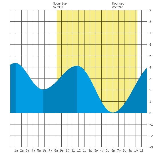 Kigul Island tide chart for Sunday, April 16, 2023