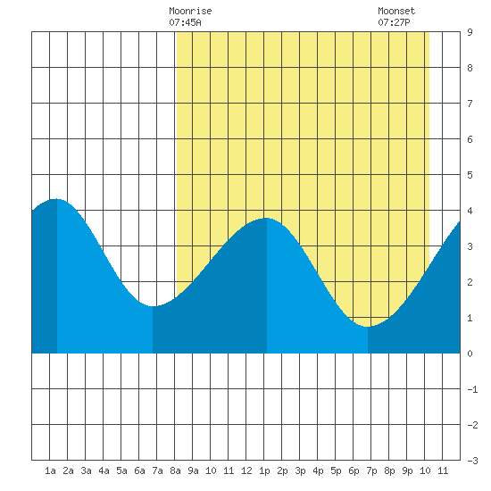 Kigul Island tide chart for Monday, April 17, 2023