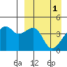 Kigul Island tide chart for Saturday, April 1, 2023