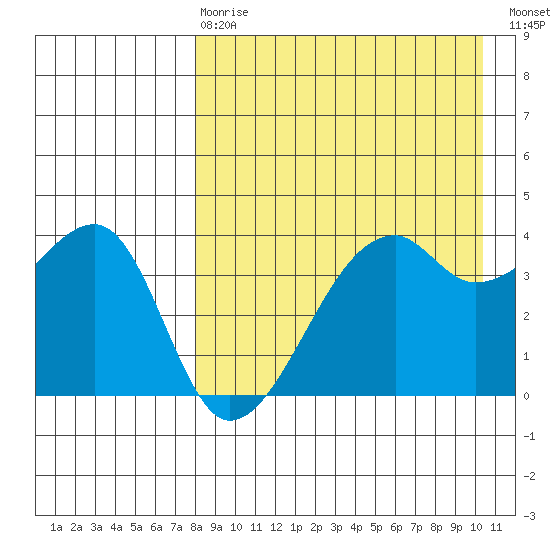 Kigul Island tide chart for Thursday, April 20, 2023