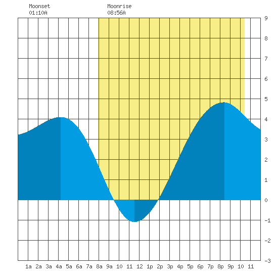 Kigul Island tide chart for Saturday, April 22, 2023
