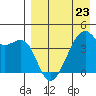 Kigul Island tide chart for Sunday, April 23, 2023