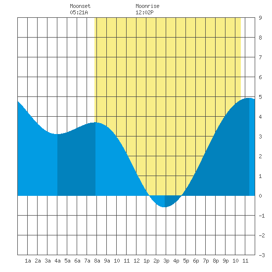 Kigul Island tide chart for Wednesday, April 26, 2023